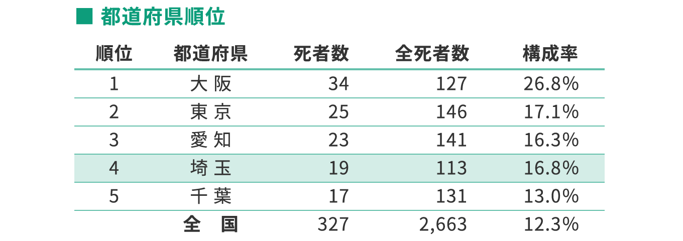 都道府県順位の表