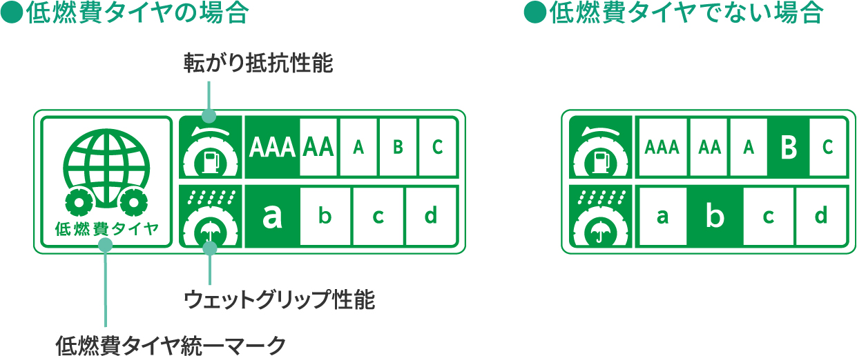 低燃費タイヤの等級範囲の画像