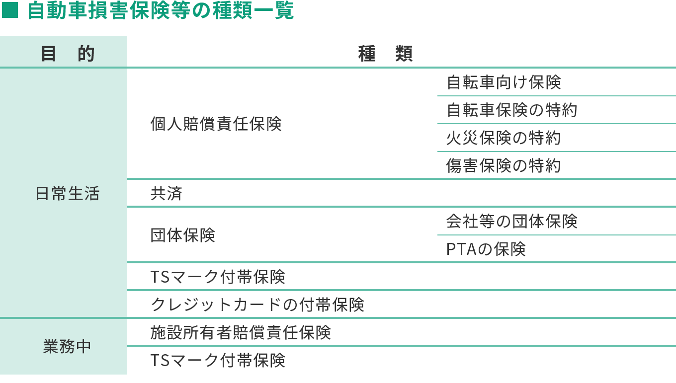自動車損害保険等の種類一覧の表